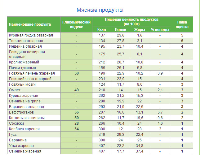 гликемический индекс продуктов таблица